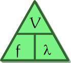 Diagram of the "Magic Triangle" formulae: velocity = frequency times wavelength